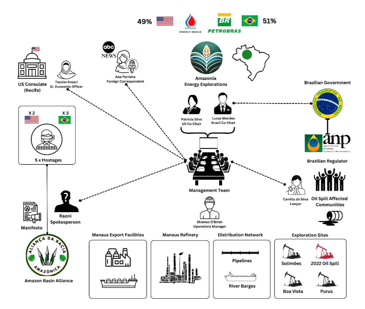 Amazonia simulation link chart showing company leadership, regulators, government, media, communities, hostage actors, and infrastructure links.