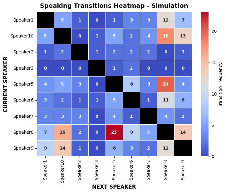 Speaking Transition Heatmap (Simulation)