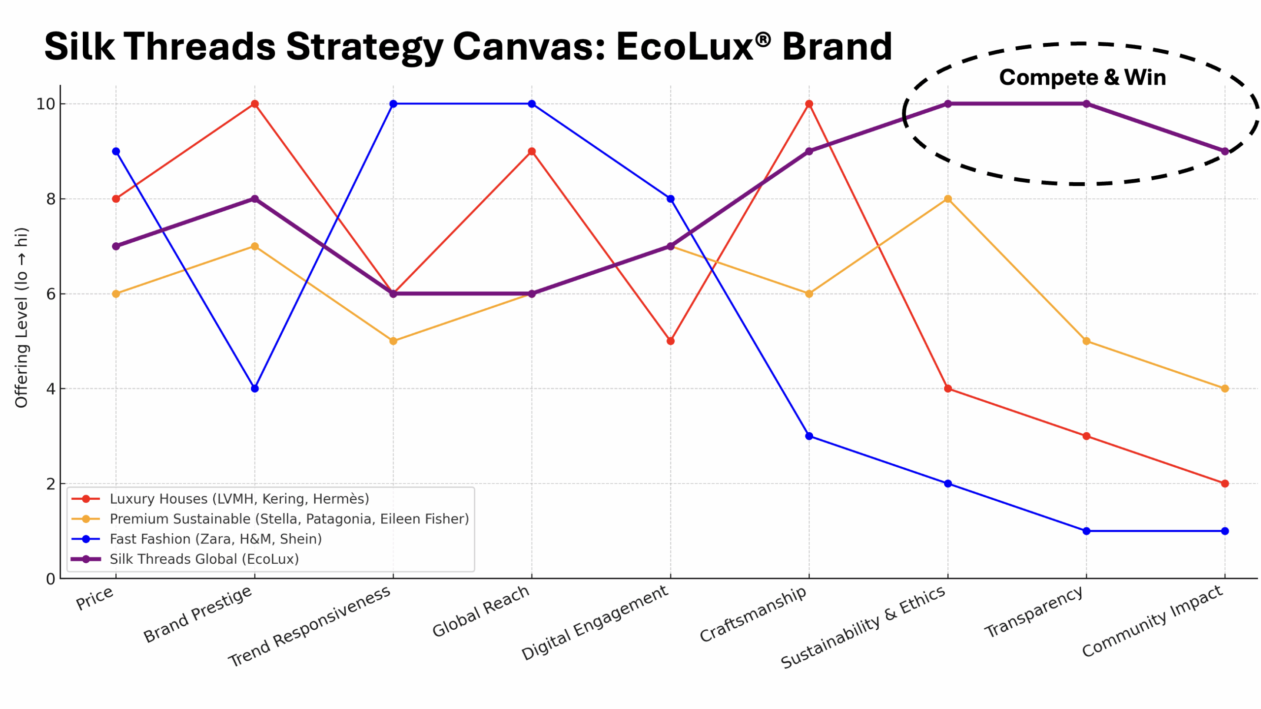 Silk Threads strategic positioning canvas