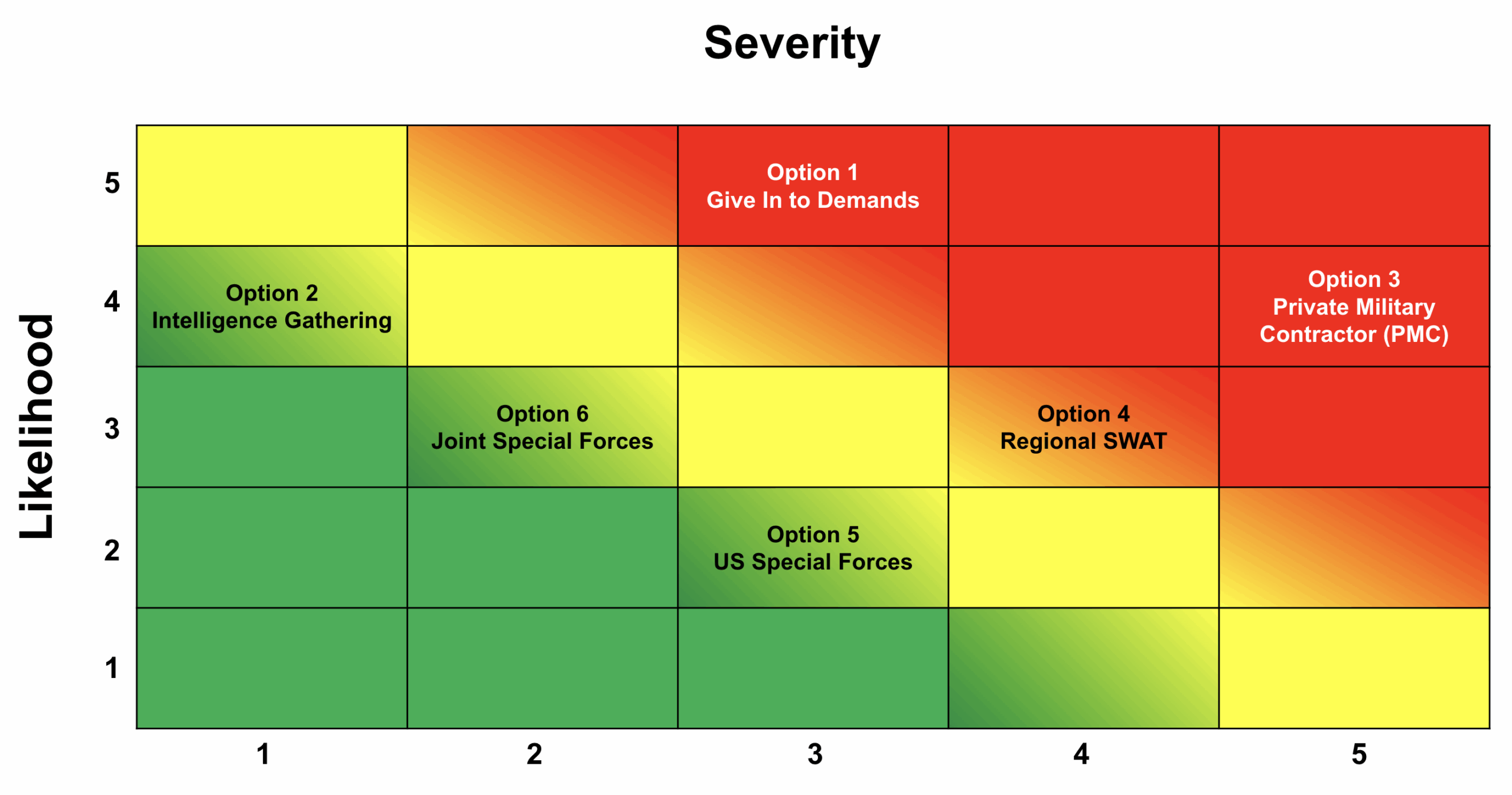 Risk Assessment Matrix