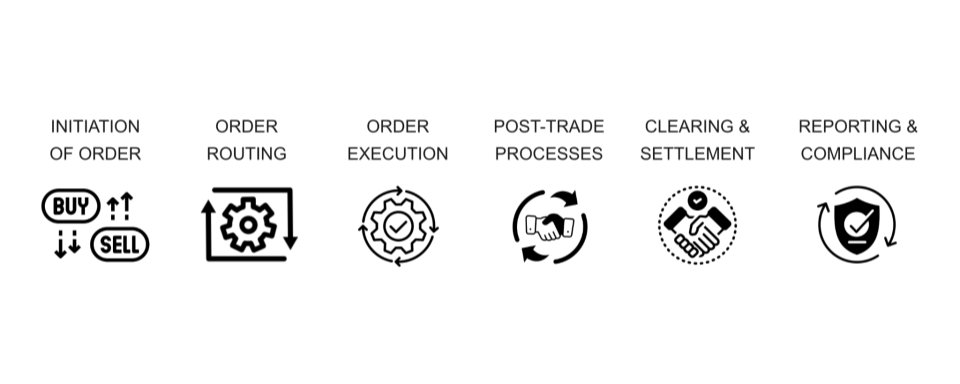 High-level electronic trading process from order initiation through clearing and reporting