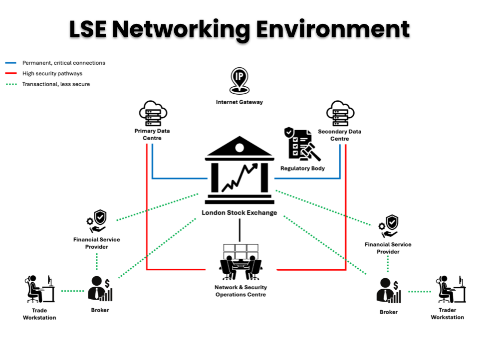 Silent Trader network infrastructure and monitoring view supporting the LSE trading estate